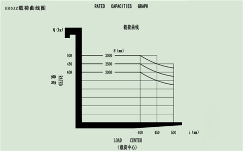 沈陽(yáng)站駕平衡重電動(dòng)叉車(chē)簡(jiǎn)易款載荷曲線(xiàn)圖-沈陽(yáng)興隆瑞