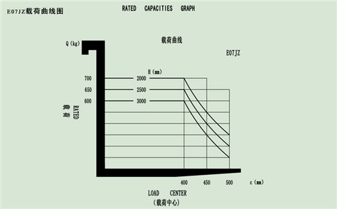 鞍山站駕平衡重電動(dòng)叉車(chē)簡(jiǎn)易款載荷曲線(xiàn)圖-沈陽(yáng)興隆瑞